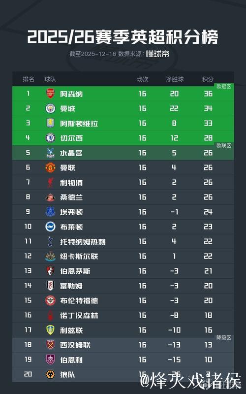 英超积分榜:阿森纳仍2分领跑,曼联、利物浦等四队同积26分 英超积分榜:阿森纳仍2分领跑,曼联、利物浦等四队同积26分