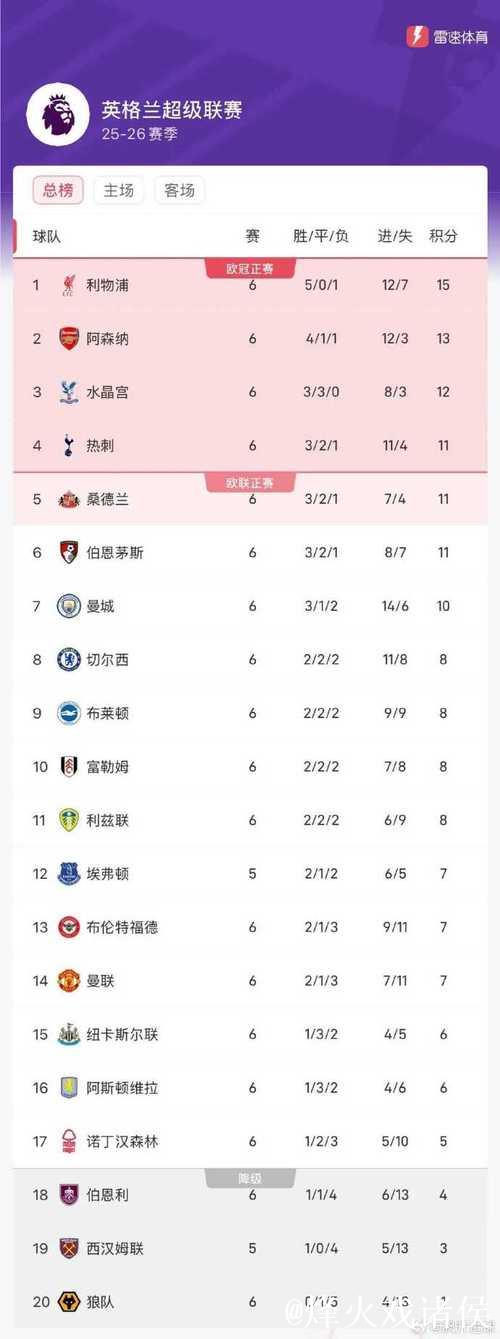 英超积分榜:阿森纳仍2分领跑,曼联、利物浦等四队同积26分 英超积分榜:阿森纳仍2分领跑,曼联、利物浦等四队同积26分