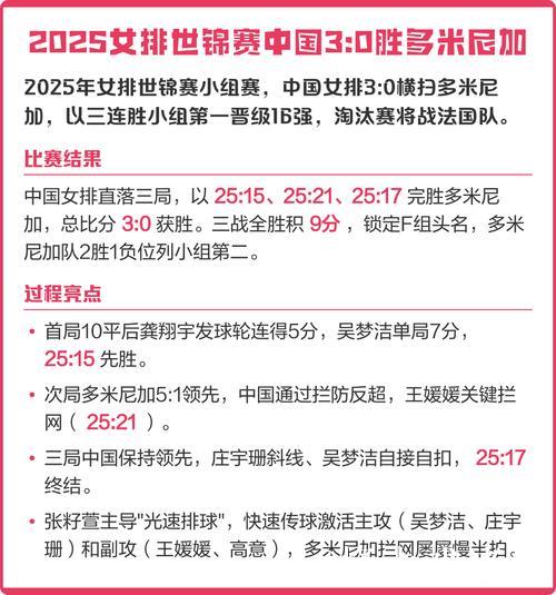 中国女排横扫多米尼加 世锦赛三连胜勇夺小组头名 中国女排横扫多米尼加 世锦赛三连胜勇夺小组头名
