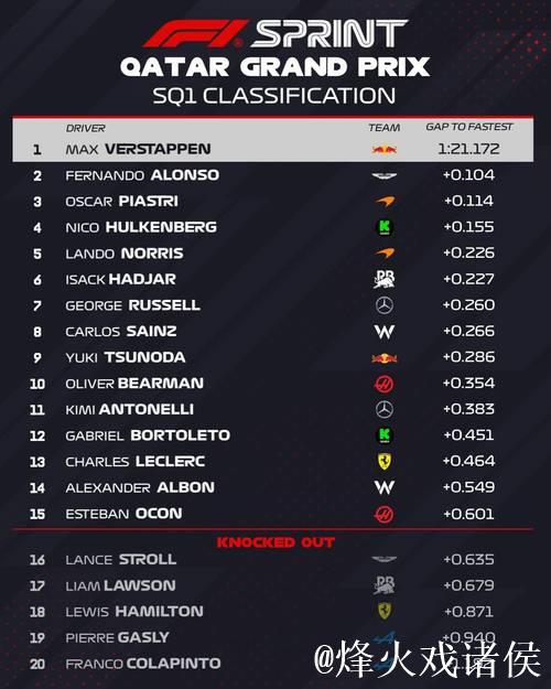 F1卡塔尔冲刺赛排位:皮亚斯特里摘得杆位,维斯塔潘位列第6 F1卡塔尔冲刺赛排位:皮亚斯特里摘得杆位,维斯塔潘位列第6
